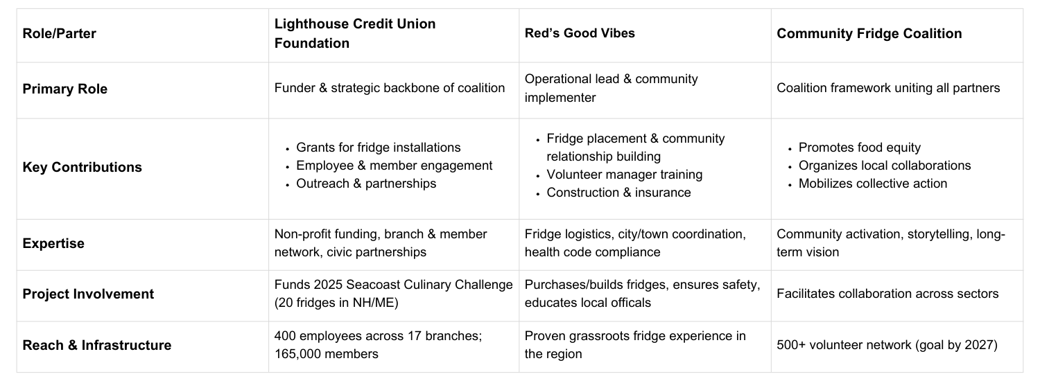 Roles & Partners